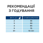 Купить PD Gastrointestinal Biome Stress Сухой корм для кошек при расстройствах пищеварения и для поддержания при действии стрессовых факторов