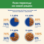 Купить Sterilised С ягненком и зеленой фасолью для стерилизованных кошек